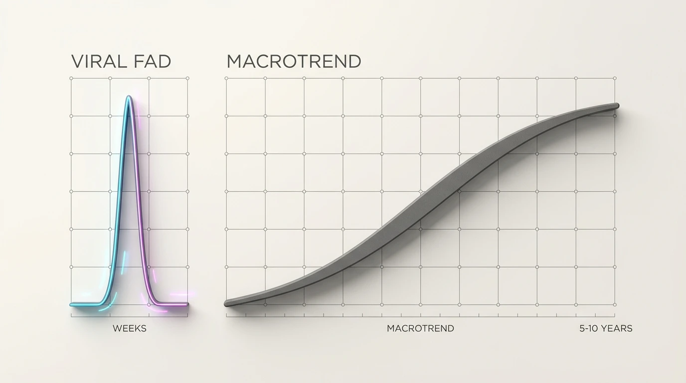 A clean 3D line graph comparing fashion lifecycles, showing a viral fad's sharp vertical spike and rapid drop next to a macrotrend's steady, gradual upward curve over a 10-year timeline.